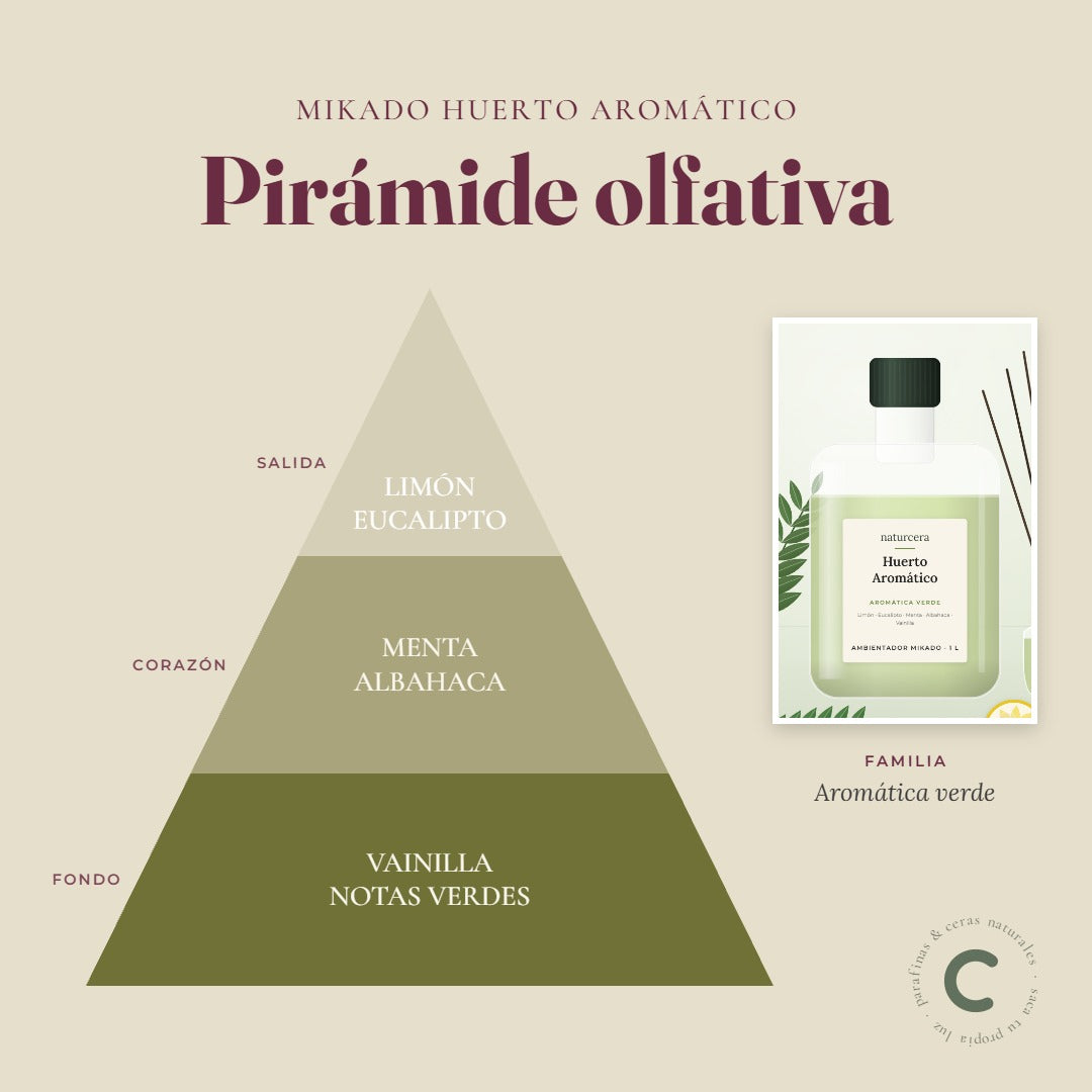 Pirámide olfativa del ambientador mikado Huerto Aromático: notas de salida, corazón y fondo