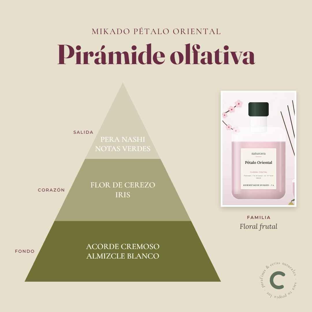 Pirámide olfativa del ambientador mikado Pétalo Oriental: notas de salida, corazón y fondo