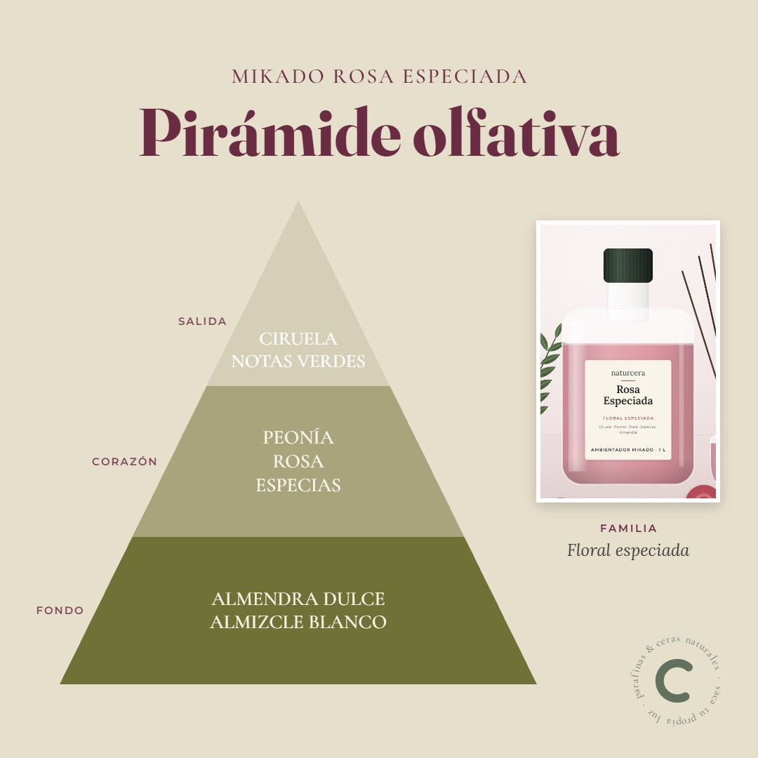 Pirámide olfativa del ambientador mikado Rosa Especiada: notas de salida, corazón y fondo