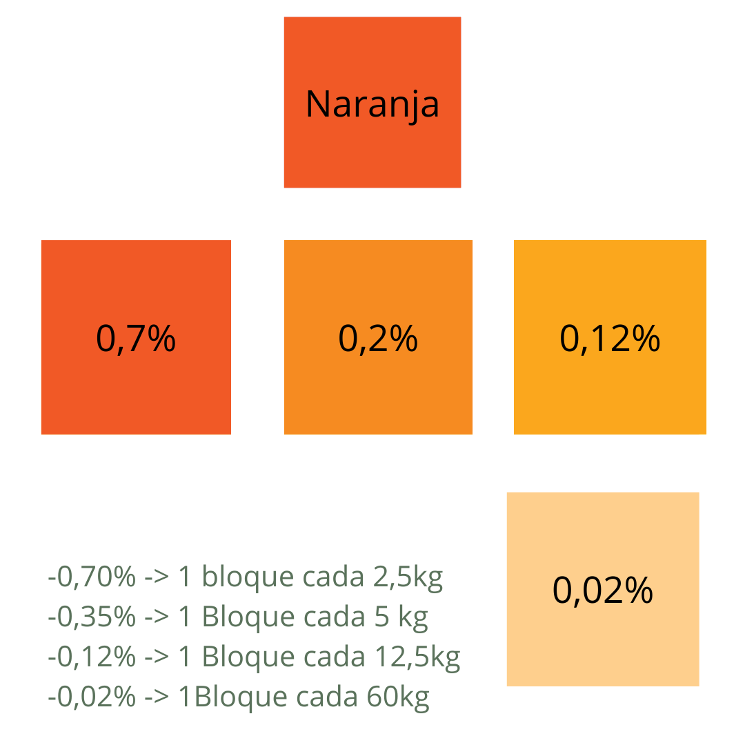 Colorante Naranja para velas