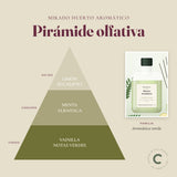 Pirámide olfativa del ambientador mikado Huerto Aromático: notas de salida, corazón y fondo