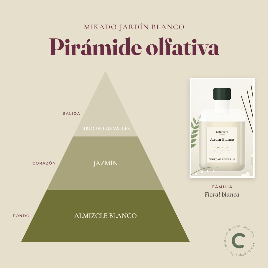Pirámide olfativa del ambientador mikado Jardín Blanco: notas de salida, corazón y fondo