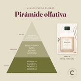 Pirámide olfativa del ambientador mikado Musa Floral: notas de salida, corazón y fondo