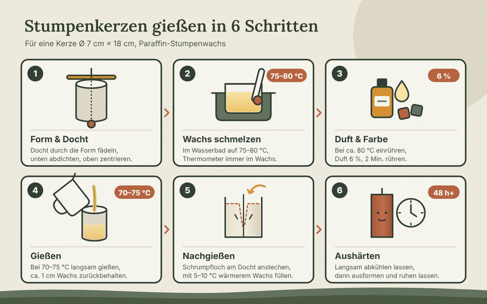 Diagramm in sechs Schritten: Form und Docht, Wachs schmelzen auf 75–80 °C, Duft 6 % einrühren, bei 70–75 °C gießen, Schrumpfloch nachgießen, 48 Stunden aushärten
