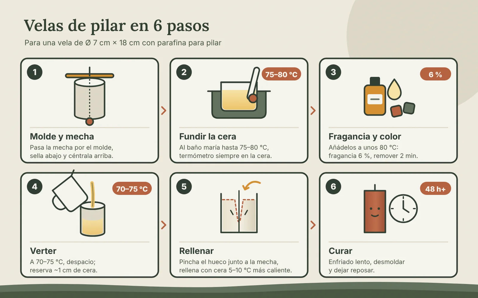 Diagrama en seis pasos: molde y mecha, fundir la cera a 75–80 °C, añadir fragancia al 6 %, verter a 70–75 °C, rellenar el hueco y curar 48 horas