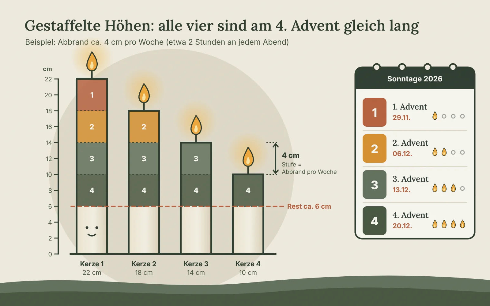 Diagramm: vier Stumpenkerzen mit 22, 18, 14 und 10 cm, farbig nach Brennwoche markiert, und ein Kalender mit den Adventssonntagen 29.11., 06.12., 13.12. und 20.12.2026