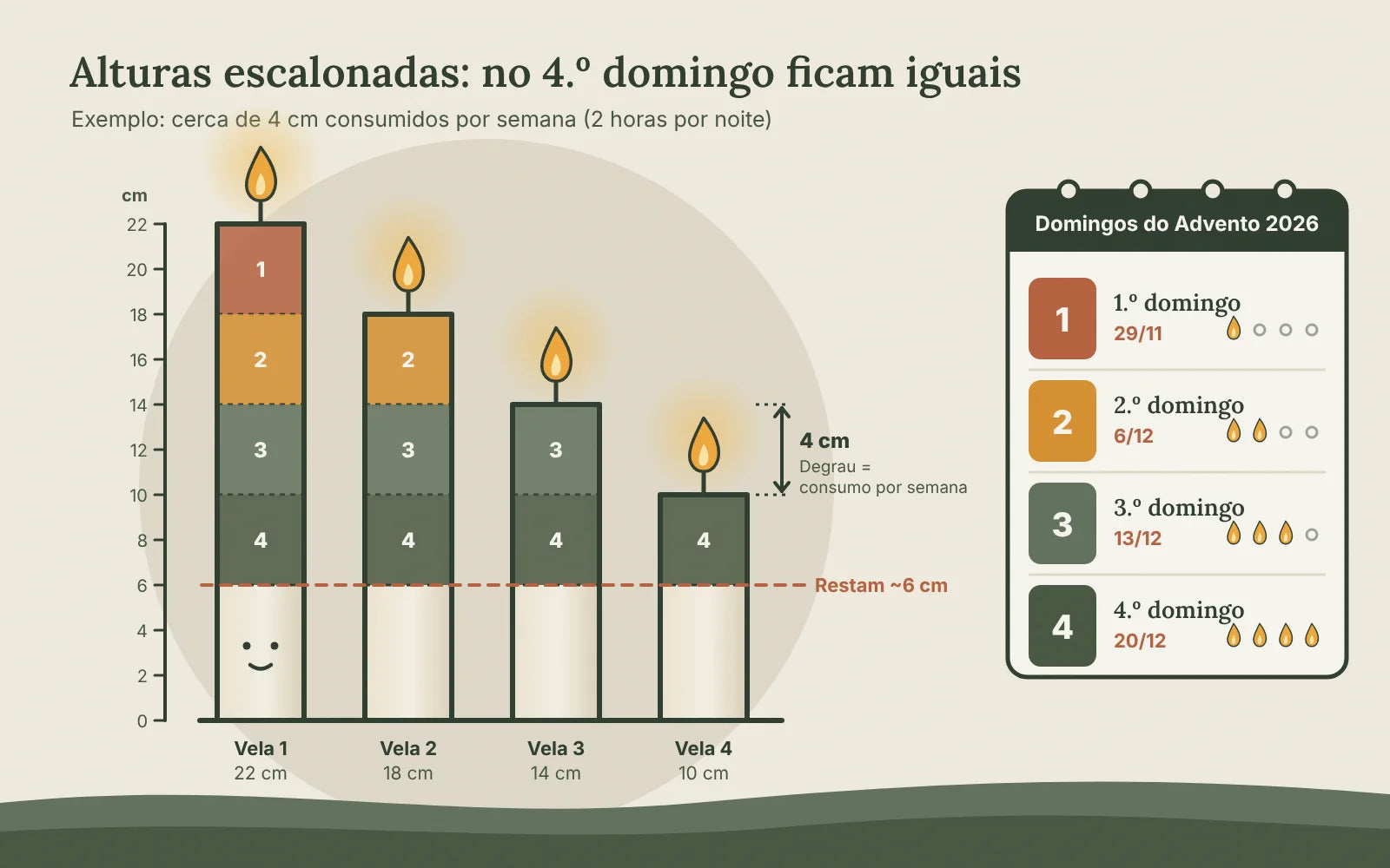 Diagrama: quatro velas de pilar com 22, 18, 14 e 10 cm, coloridas por semana de queima, e um calendário com os domingos do Advento de 2026: 29/11, 6/12, 13/12 e 20/12