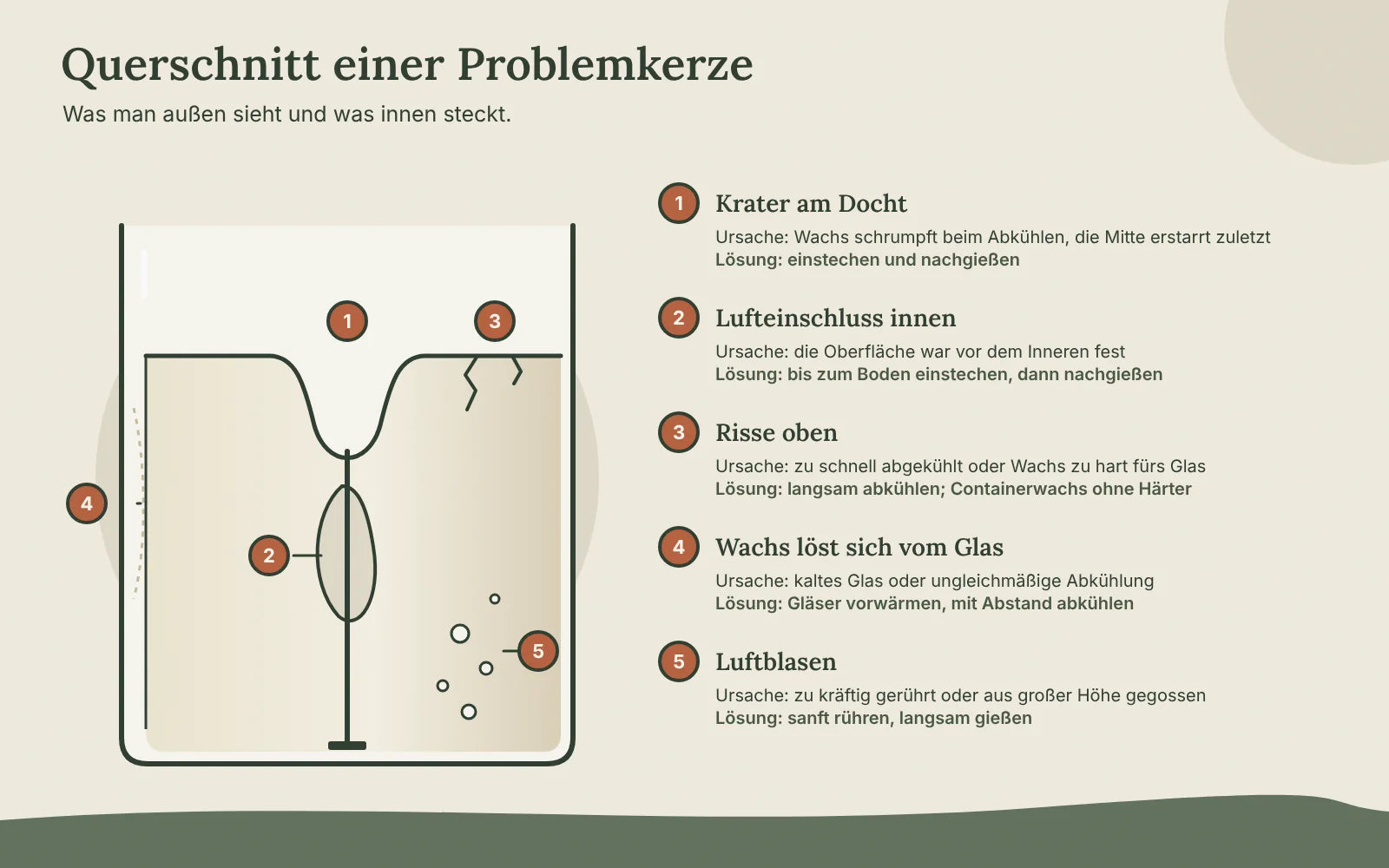 Querschnitt einer Glaskerze mit fünf nummerierten Fehlern: Krater am Docht, Lufteinschluss innen, Risse oben, Wachs löst sich vom Glas und Luftblasen, jeweils mit Ursache und Lösung