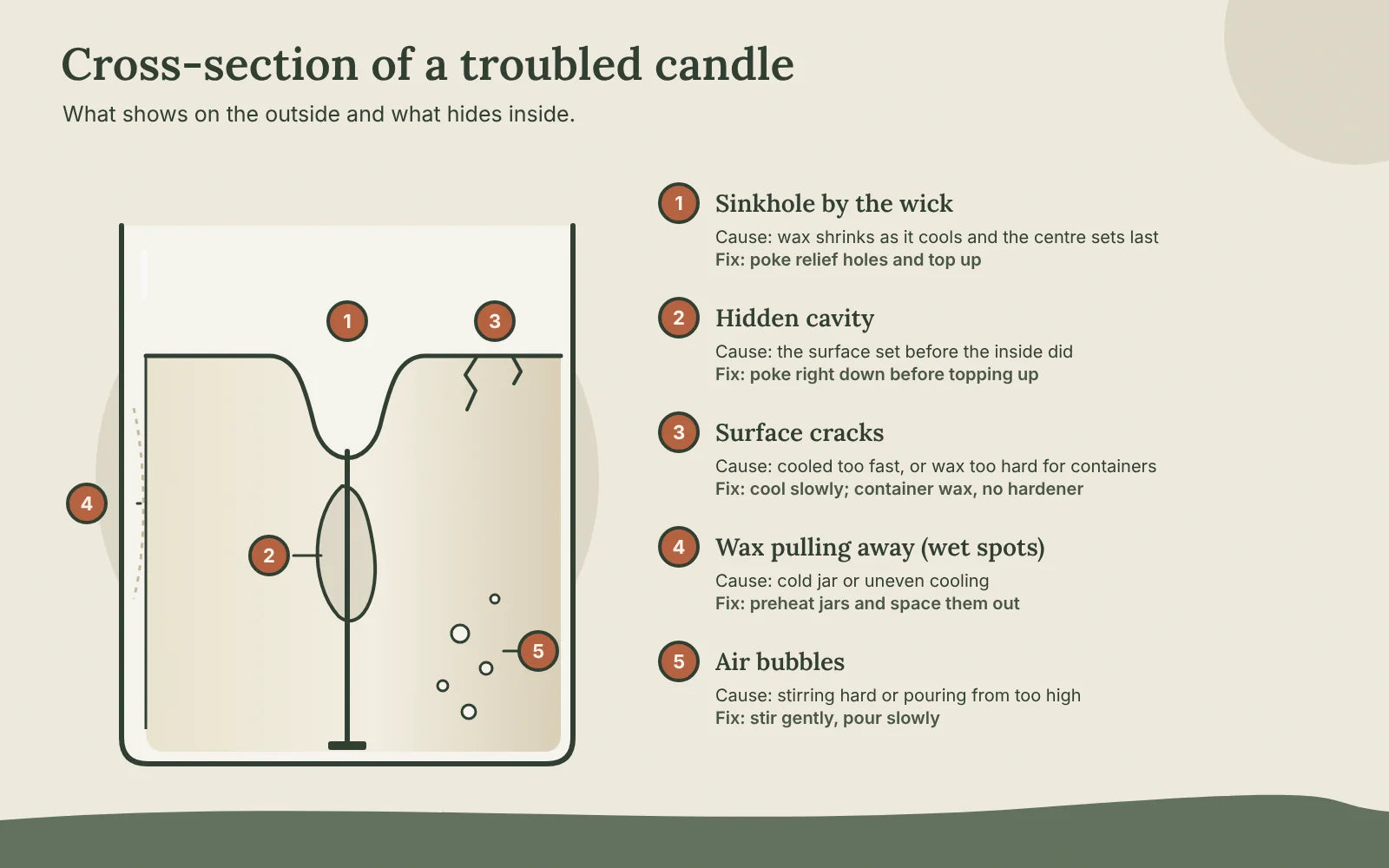 Cross-section of a container candle with five numbered defects: sinkhole by the wick, hidden cavity, surface cracks, wax pulling away from the glass and air bubbles, each with cause and fix