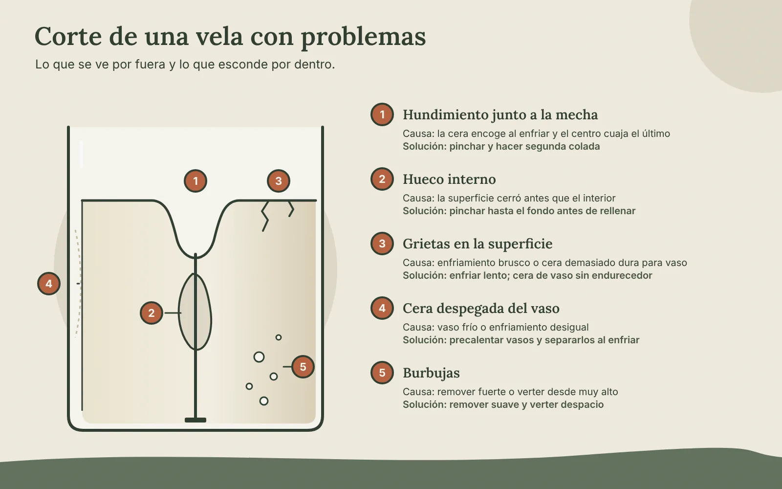 Corte transversal de una vela en vaso con cinco defectos numerados: hundimiento junto a la mecha, hueco interno, grietas en la superficie, cera despegada del vaso y burbujas, con su causa y su solución