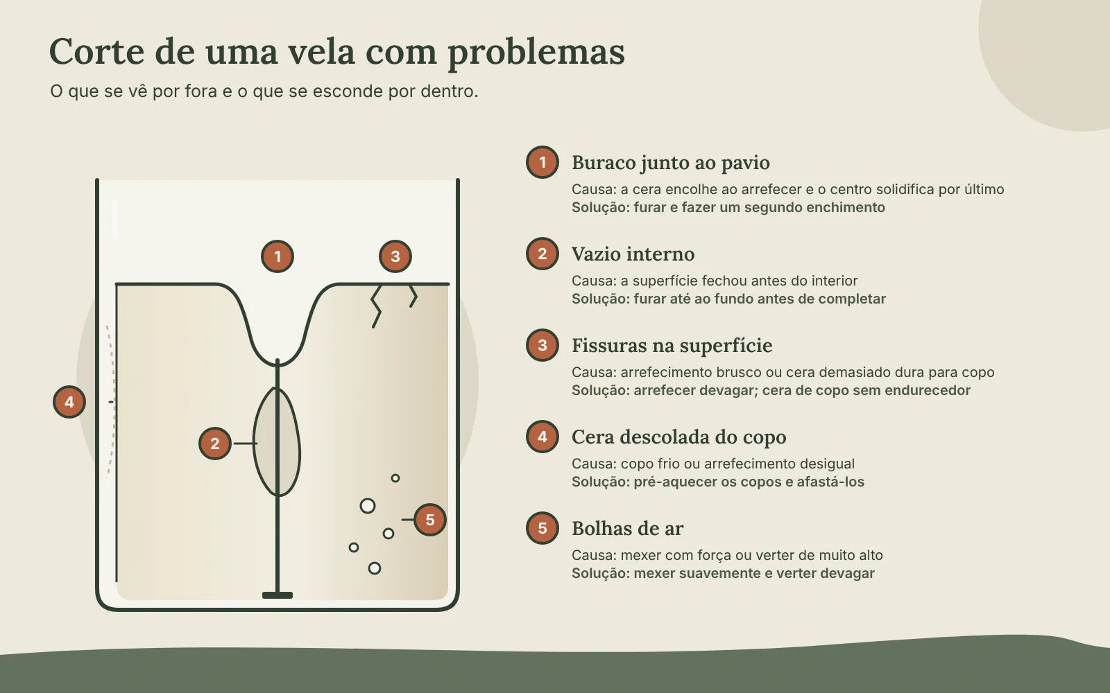 Corte de uma vela de copo com cinco defeitos numerados: buraco junto ao pavio, vazio interno, fissuras na superfície, cera descolada do copo e bolhas de ar, com causa e solução