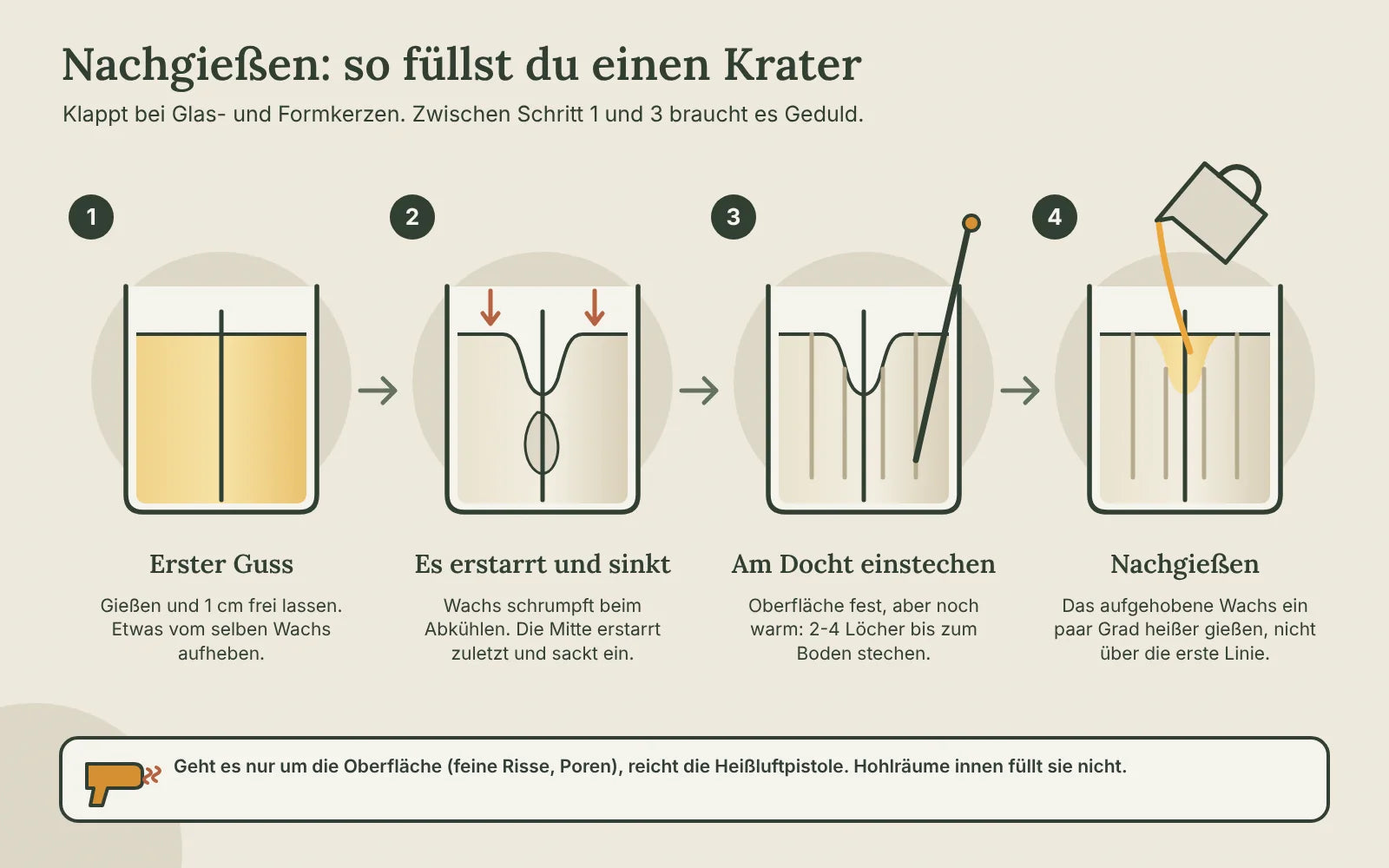Nachgießen in vier Schritten: erster Guss mit einem Zentimeter Rand, das Wachs erstarrt und sackt ein, am Docht bis zum Boden einstechen, mit zurückbehaltenem, etwas heißerem Wachs auffüllen