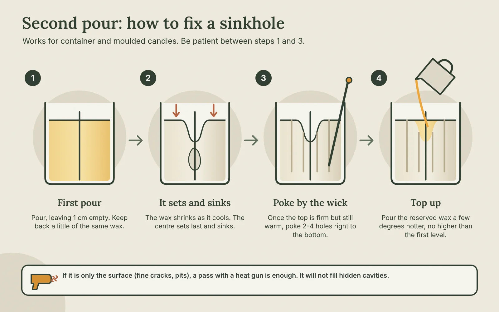 Second pour in four steps: first pour leaving one centimetre, the wax sets and sinks, poke by the wick to the bottom and top up with reserved wax a little hotter