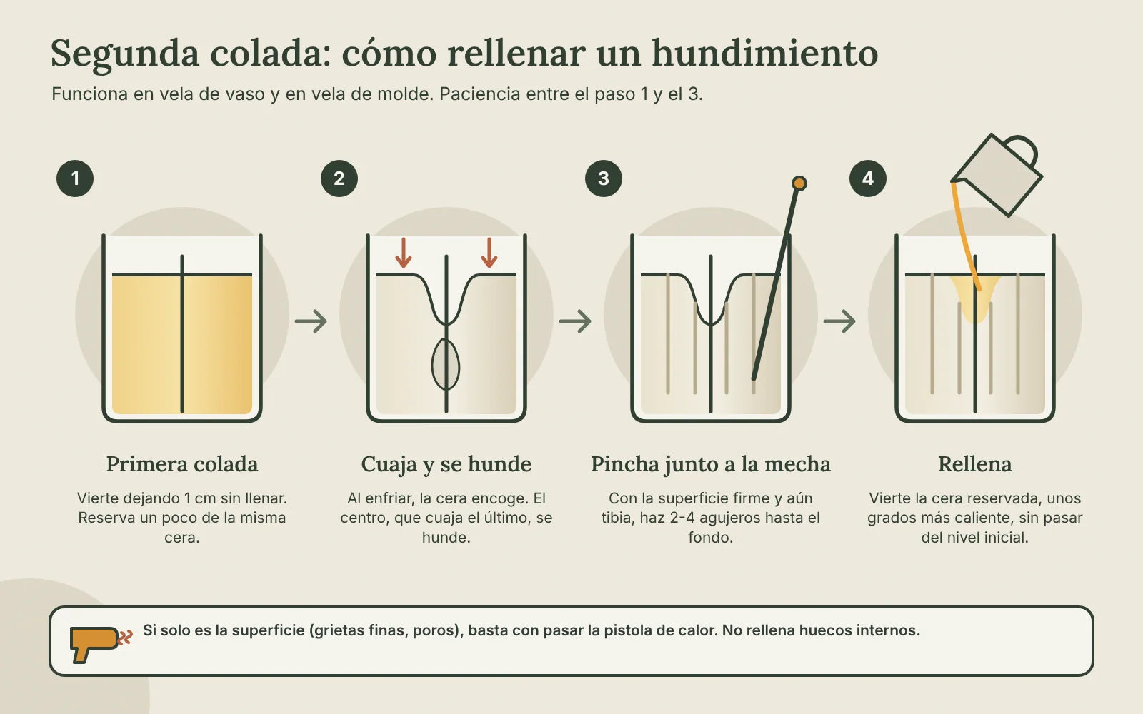 Segunda colada en cuatro pasos: primera colada dejando un centímetro, la cera cuaja y se hunde, pinchar junto a la mecha hasta el fondo y rellenar con cera reservada algo más caliente