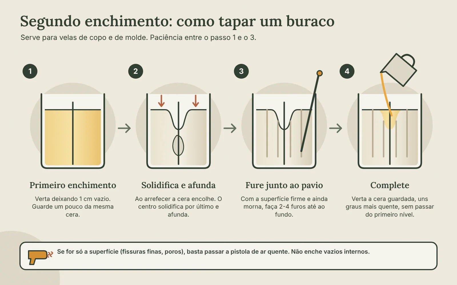 Segundo enchimento em quatro passos: primeiro enchimento deixando um centímetro, a cera solidifica e afunda, furar junto ao pavio até ao fundo, completar com cera guardada um pouco mais quente