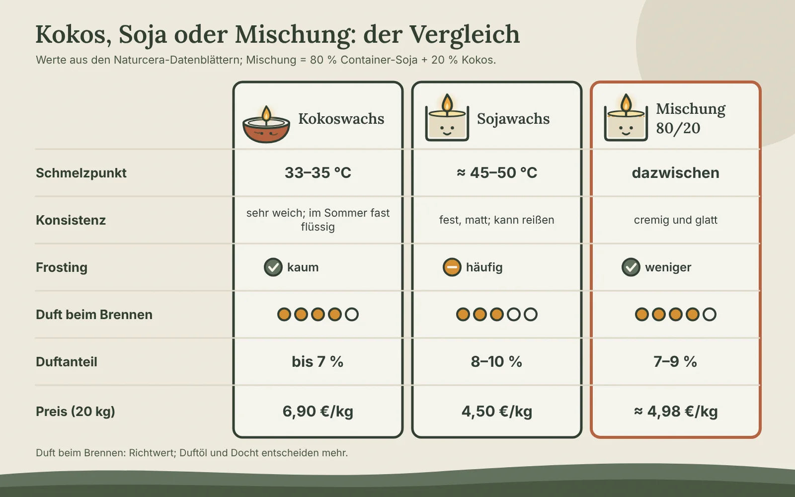 Vergleich von Kokoswachs, Sojawachs und Mischung 80/20: Schmelzpunkt, Konsistenz, Frosting, Duft beim Brennen, Duftanteil und Kilopreis im 20-kg-Gebinde