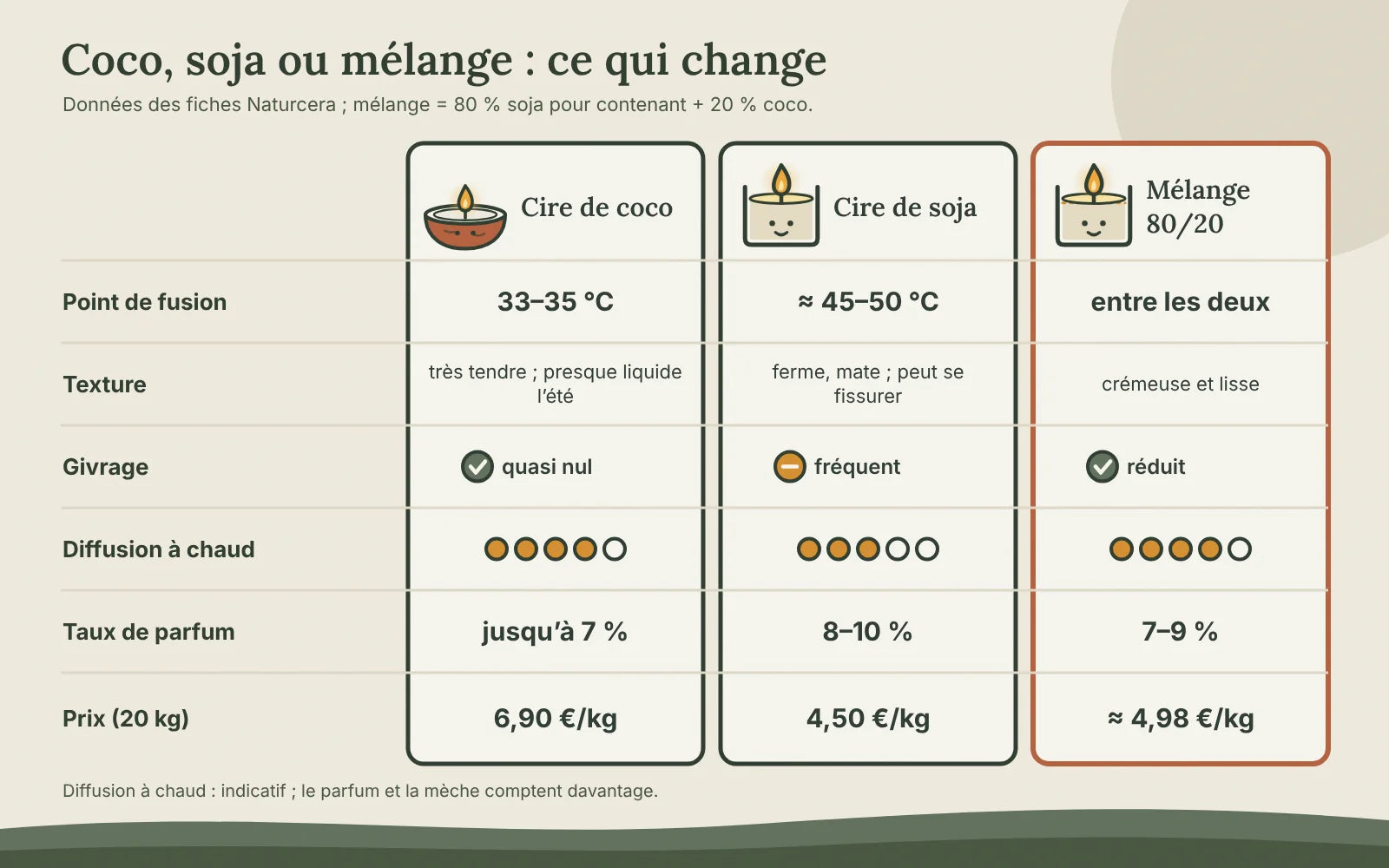 Comparatif cire de coco, cire de soja et mélange 80/20 : point de fusion, texture, givrage, diffusion à chaud, taux de parfum et prix au kilo en format de 20 kg