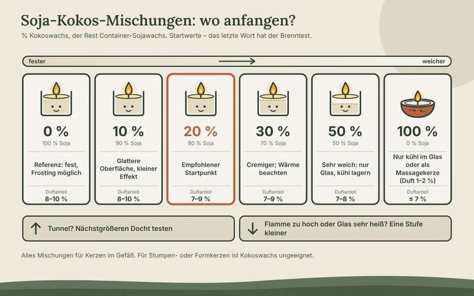 Skala der Mischungen von 0 bis 100 % Kokoswachs in Container-Soja: Referenz, glattere Oberfläche, empfohlener Startpunkt bei 20 %, cremiger, sehr weich und Massagekerzen, jeweils mit Duftanteil