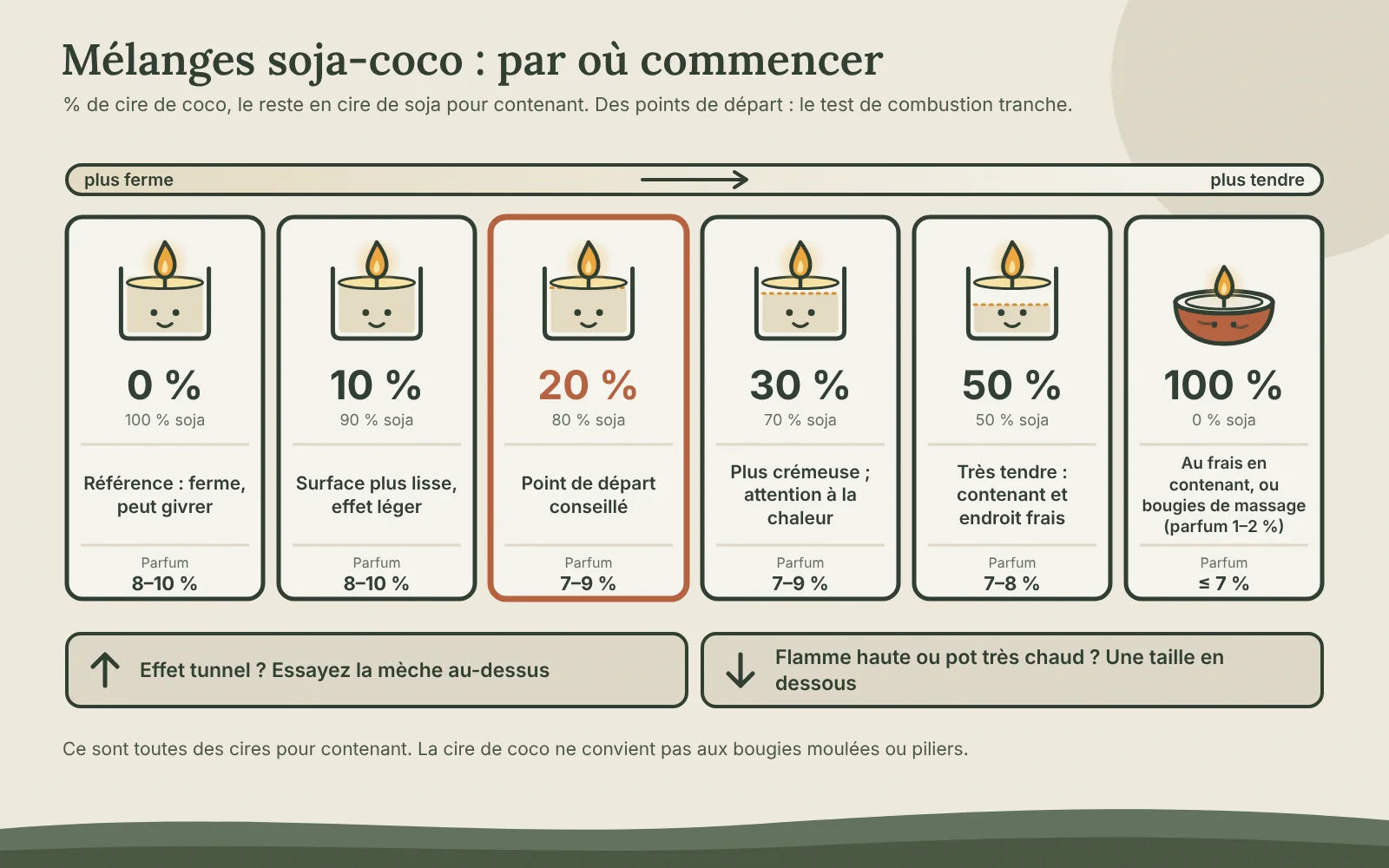 Échelle de mélanges de 0 à 100 % de cire de coco dans du soja pour contenant : référence, surface plus lisse, point de départ conseillé à 20 %, plus crémeuse, très tendre et bougies de massage, avec le taux de parfum de chacun