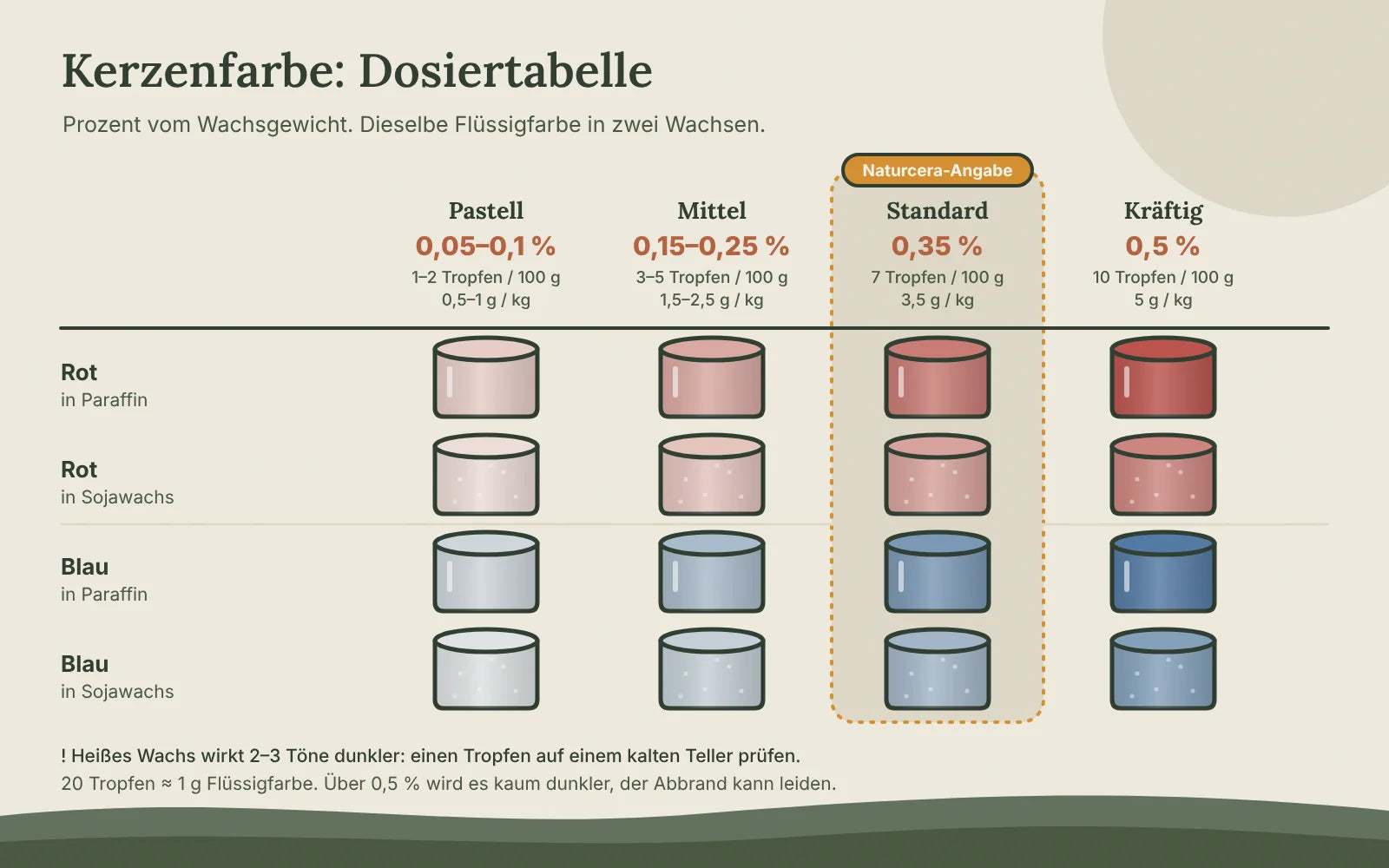 Dosiertabelle für Kerzenfarbe: Pastell 0,05–0,1 %, Mittel 0,15–0,25 %, Standard 0,35 % und Kräftig 0,5 %, mit roten und blauen Mustern in Paraffin und Sojawachs