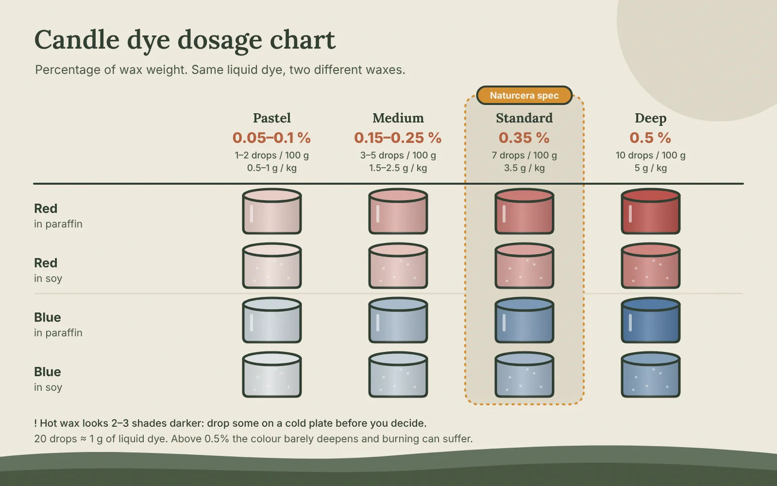 Candle dye dosage chart: pastel 0.05–0.1%, medium 0.15–0.25%, standard 0.35% and deep 0.5%, with red and blue samples in paraffin and in soy wax