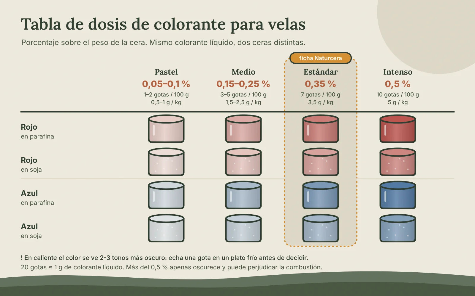 Tabla de dosis de colorante para velas: pastel 0,05-0,1 %, medio 0,15-0,25 %, estándar 0,35 % y intenso 0,5 %, con muestras de rojo y azul en parafina y en soja