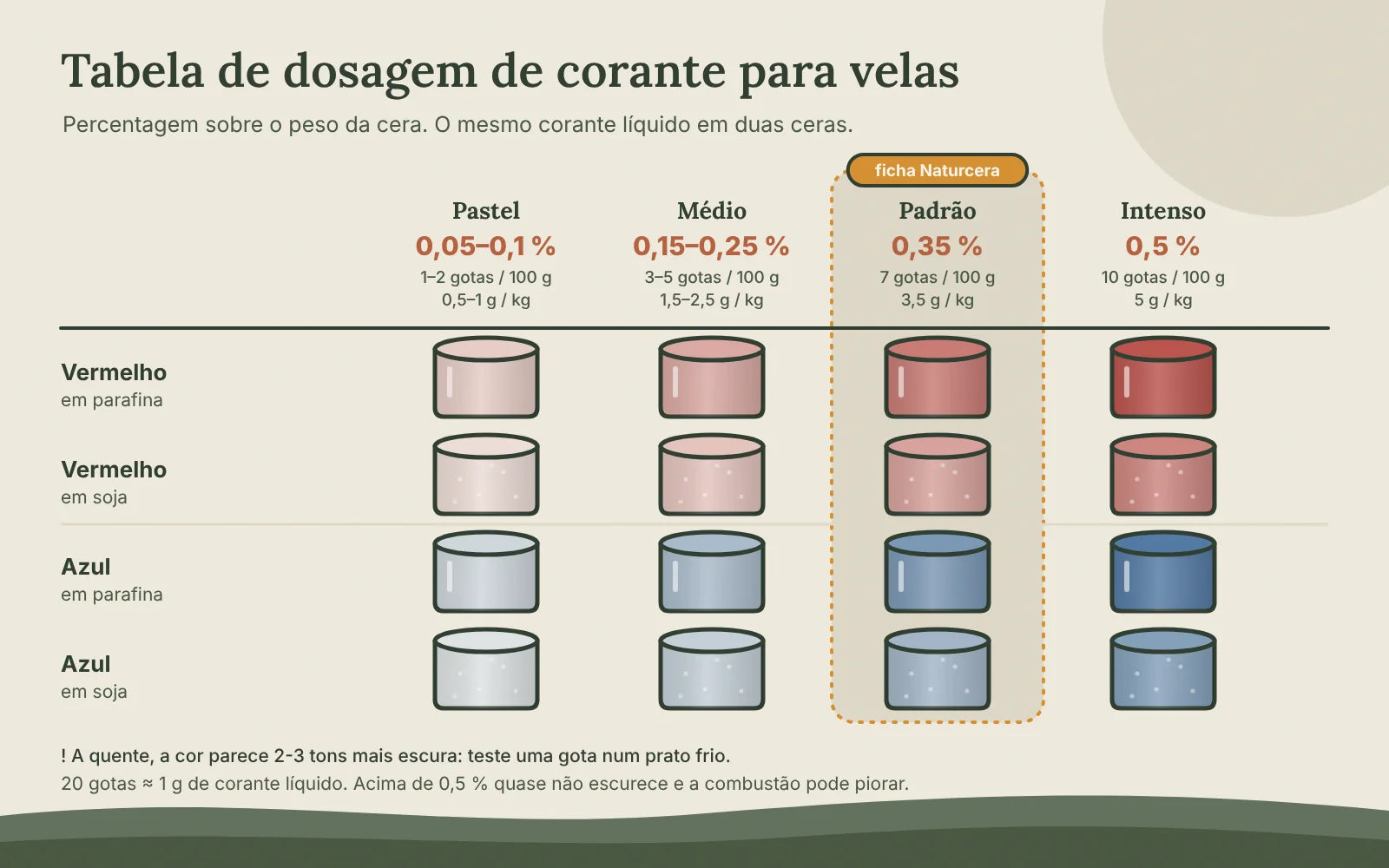 Tabela de dosagem de corante para velas: pastel 0,05-0,1 %, médio 0,15-0,25 %, padrão 0,35 % e intenso 0,5 %, com amostras vermelhas e azuis em parafina e em cera de soja