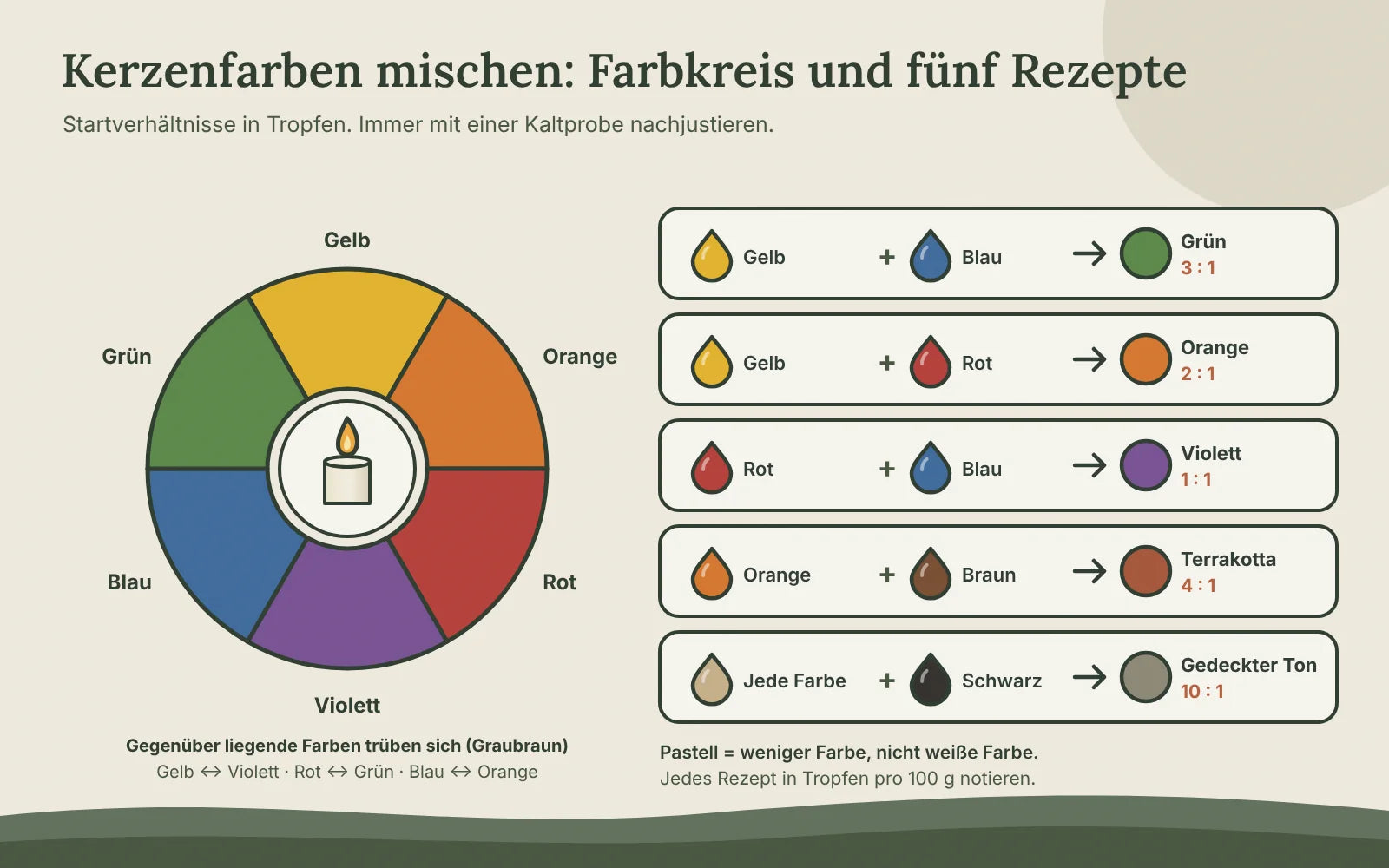 Farbkreis mit Gelb, Orange, Rot, Violett, Blau und Grün sowie fünf Mischrezepte: Grün 3:1, Orange 2:1, Violett 1:1, Terrakotta und gedeckte Töne mit Schwarz