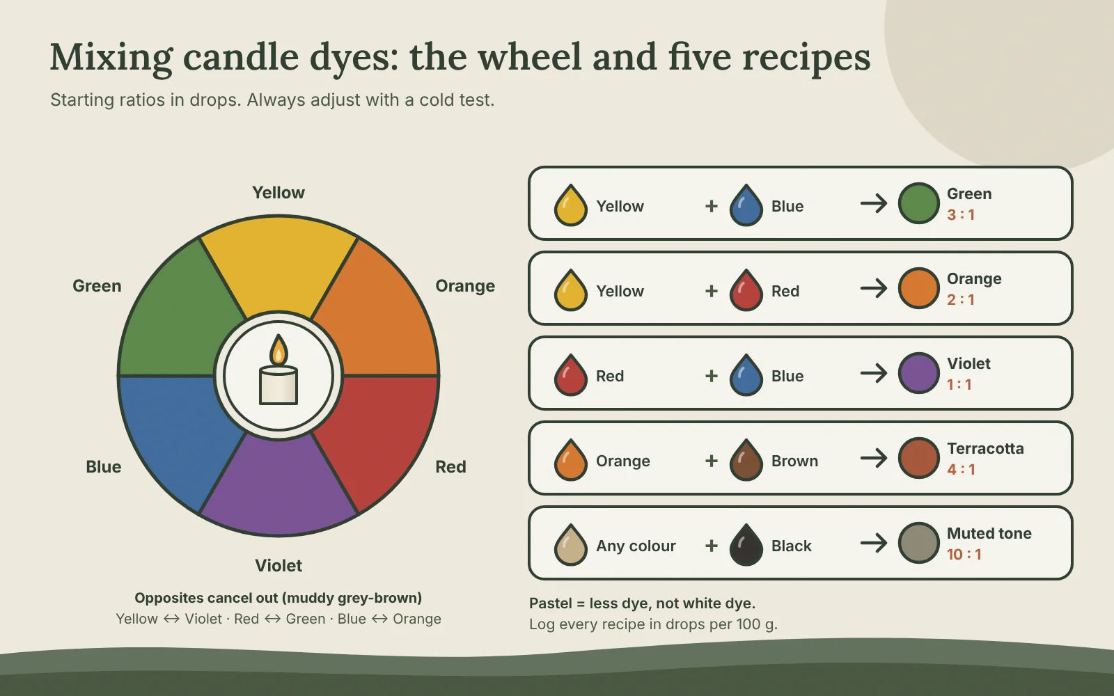 Colour wheel with yellow, orange, red, violet, blue and green, plus five mixing recipes: green 3:1, orange 2:1, violet 1:1, terracotta and muted tones with black