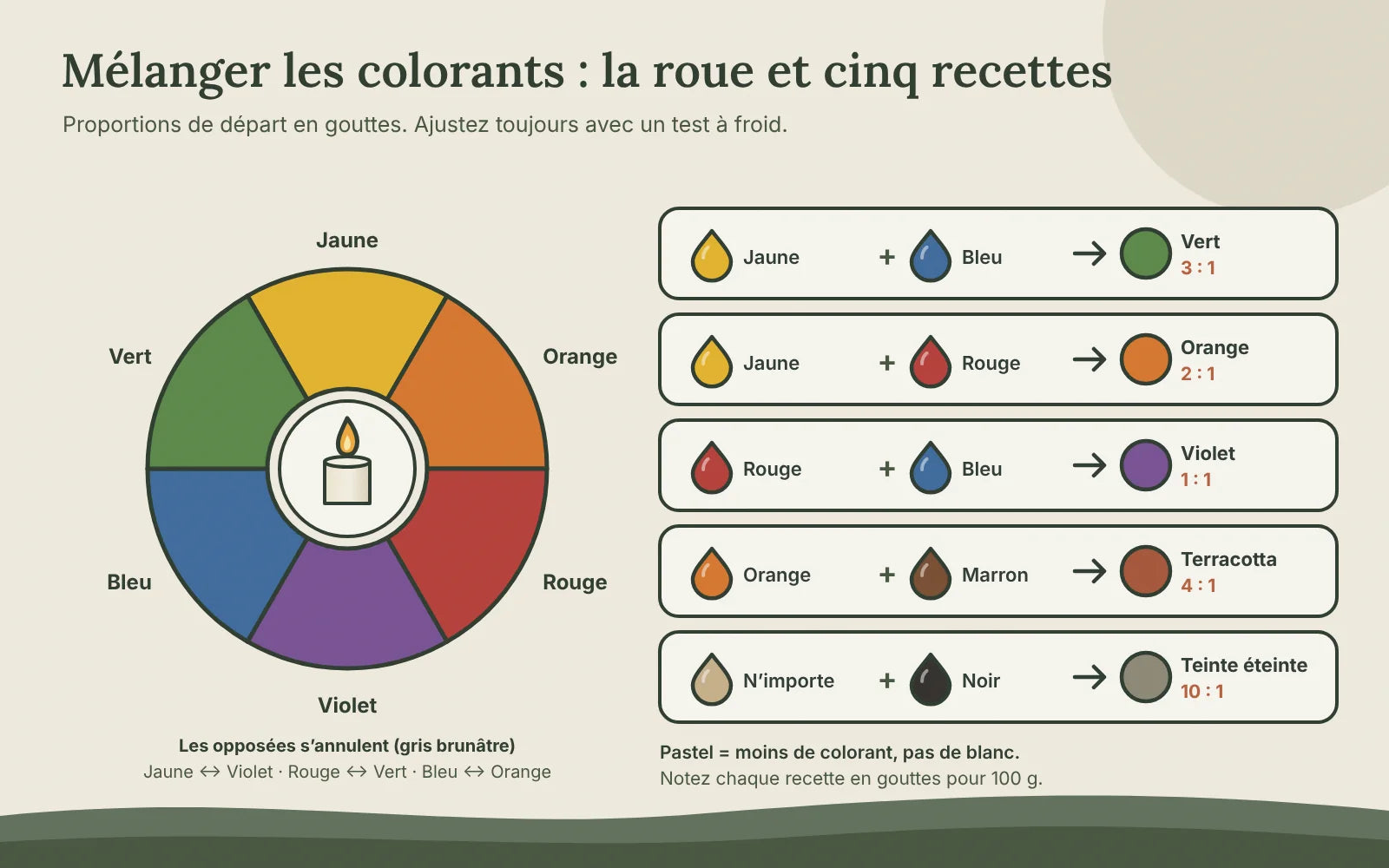 Roue chromatique jaune, orange, rouge, violet, bleu et vert, et cinq recettes de mélange : vert 3:1, orange 2:1, violet 1:1, terracotta et teintes éteintes avec du noir