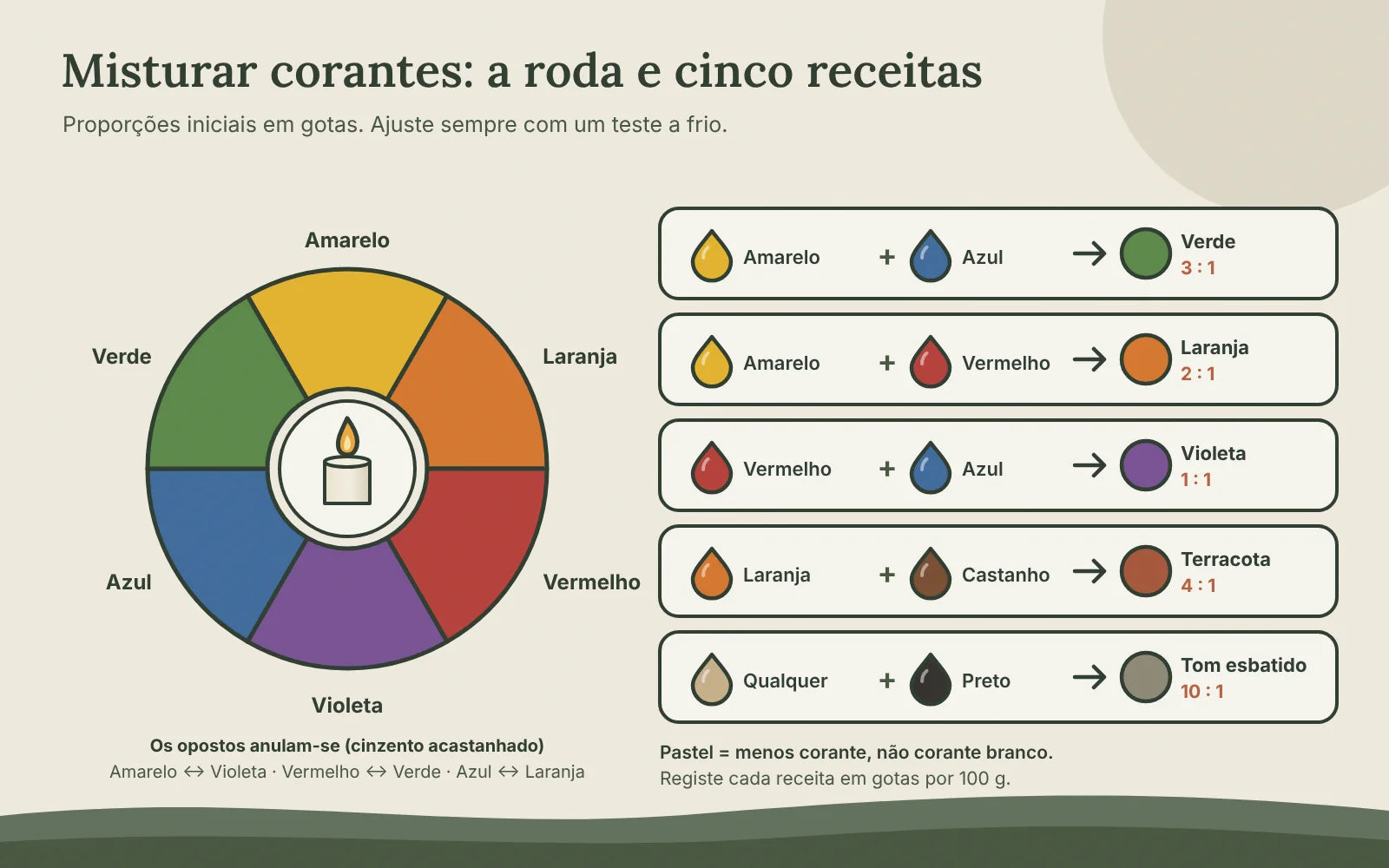Roda das cores com amarelo, laranja, vermelho, violeta, azul e verde, e cinco receitas de mistura: verde 3:1, laranja 2:1, violeta 1:1, terracota e tons esbatidos com preto