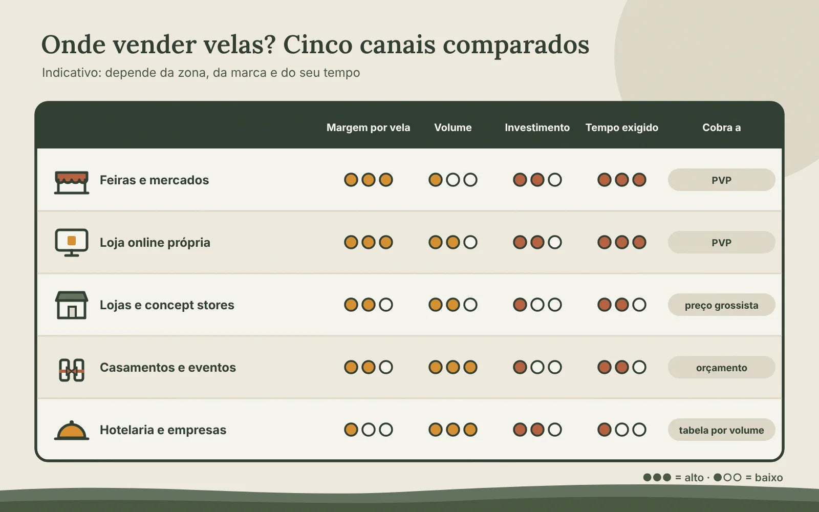 Comparação de cinco canais de venda de velas: feiras e mercados, loja online própria, lojas e concept stores, casamentos e eventos, hotelaria e empresas, avaliados por margem, volume, investimento e tempo