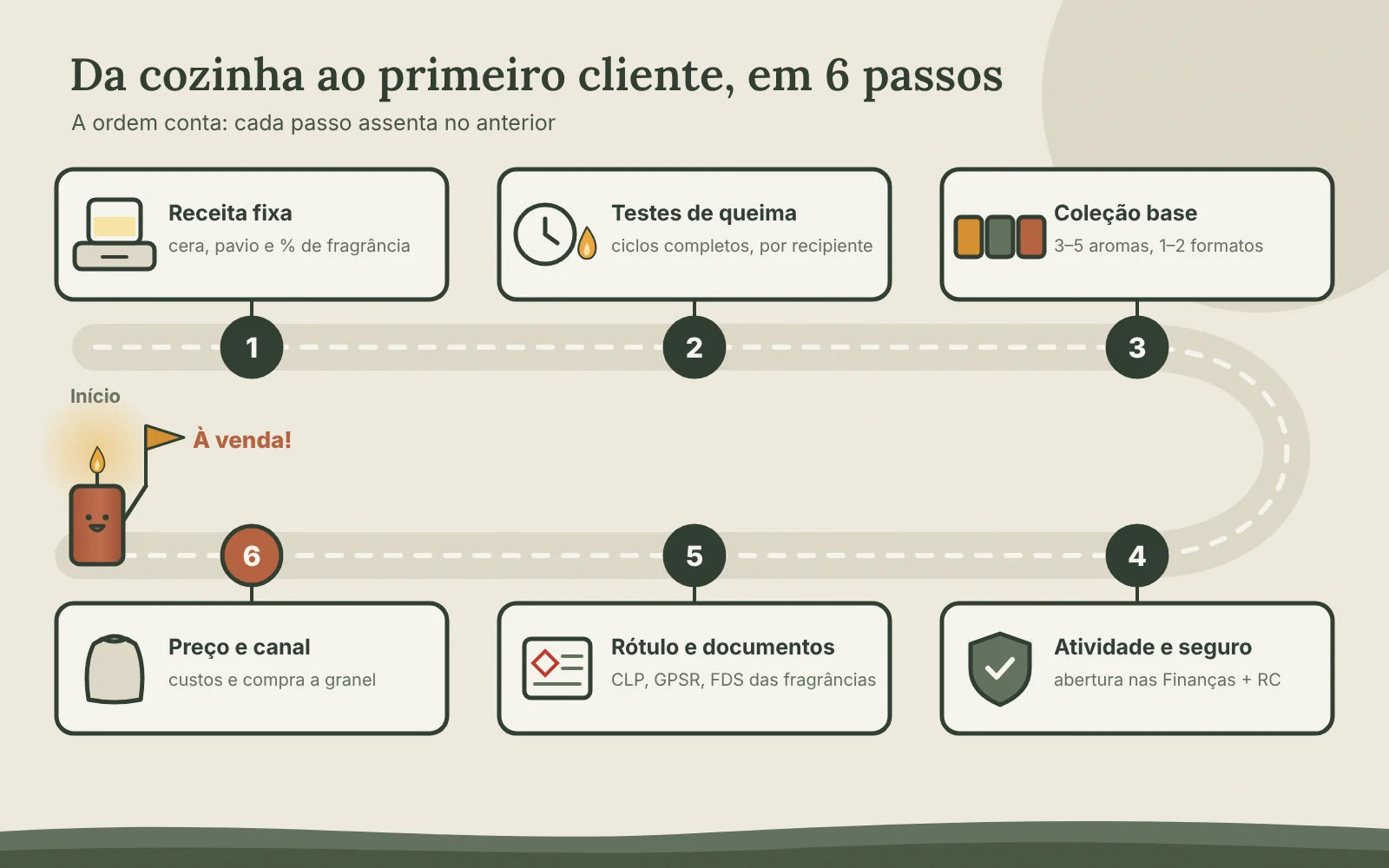 Caminho com seis paragens: receita fixa, testes de queima, coleção base, atividade e seguro, rótulo e documentos, preço e canal; no fim, uma vela com uma bandeira