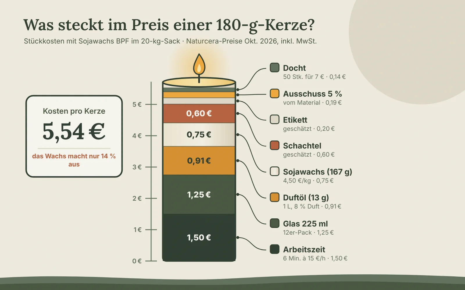 Kerze als gestapeltes Balkendiagramm: Arbeitszeit 1,50 €, Glas 1,25 €, Duftöl 0,91 €, Wachs 0,75 €, Schachtel 0,60 €, Etikett 0,20 €, Ausschuss 0,19 € und Docht 0,14 €; gesamt 5,54 €