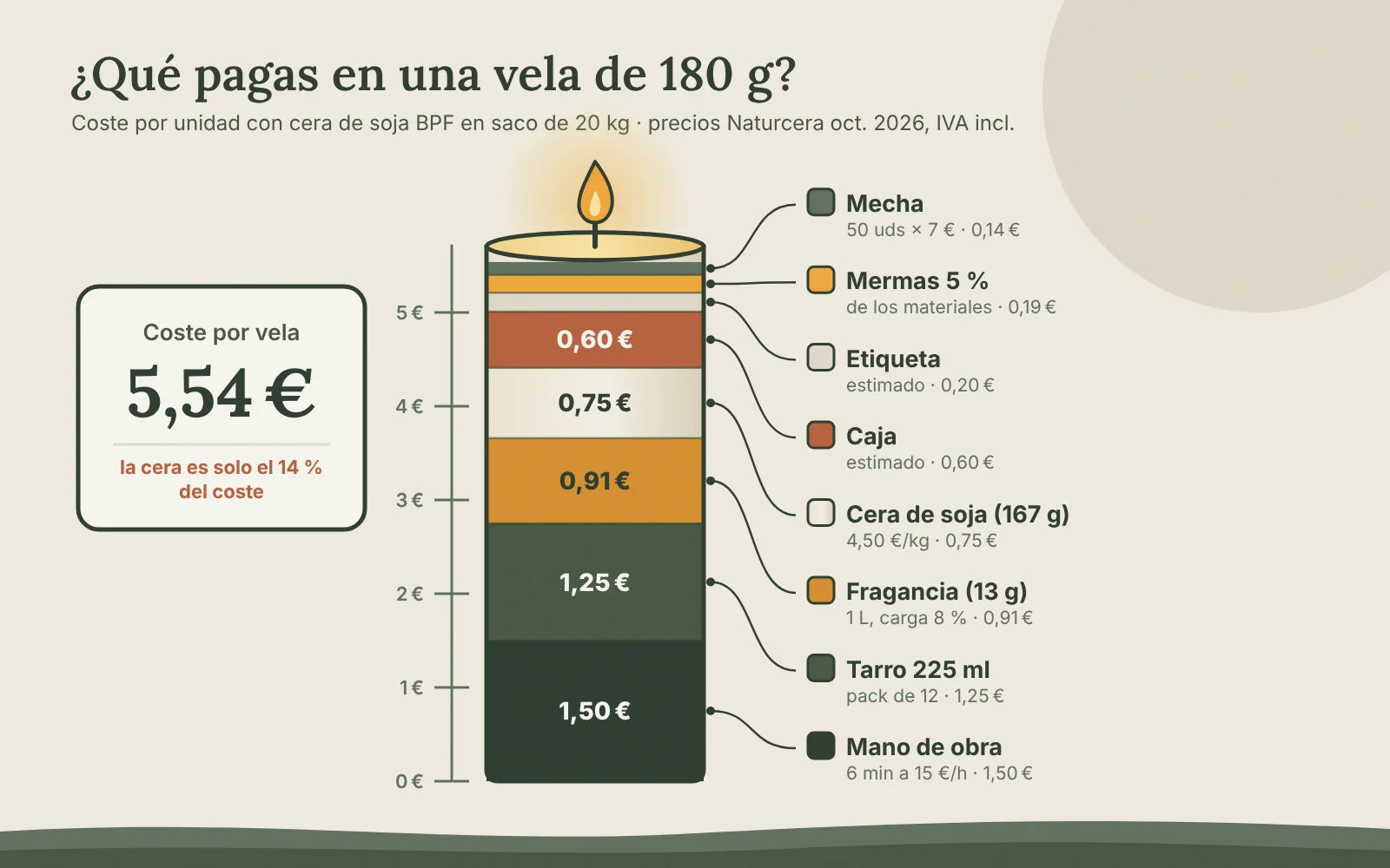 Vela dibujada como gráfico de barras apiladas: mano de obra 1,50 €, tarro 1,25 €, fragancia 0,91 €, cera 0,75 €, caja 0,60 €, etiqueta 0,20 €, mermas 0,19 € y mecha 0,14 €; total 5,54 €