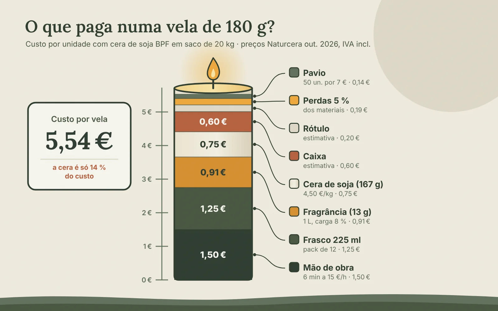 Vela desenhada como gráfico de barras empilhadas: mão de obra 1,50 €, frasco 1,25 €, fragrância 0,91 €, cera 0,75 €, caixa 0,60 €, rótulo 0,20 €, perdas 0,19 € e pavio 0,14 €; total 5,54 €
