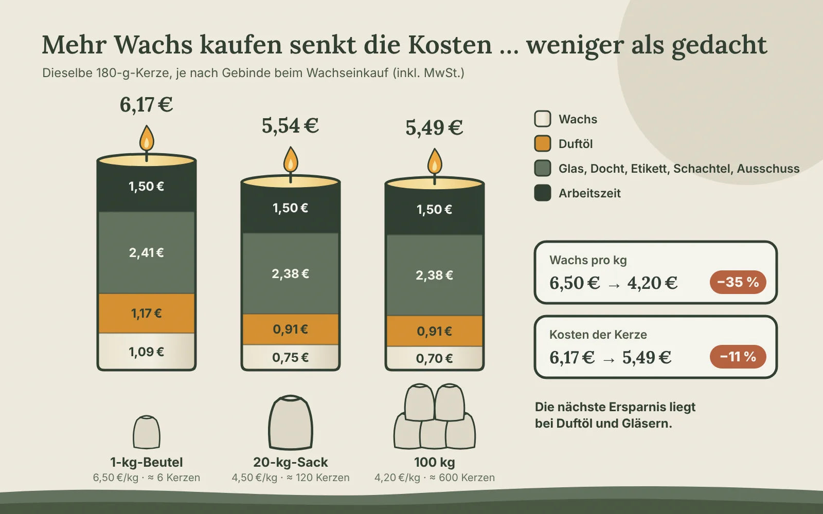 Drei Kerzen als Balkendiagramm je nach Wachseinkauf: 6,17 € mit 1 kg, 5,54 € mit 20 kg und 5,49 € mit 100 kg; Wachs pro kg −35 %, Kerze −11 %