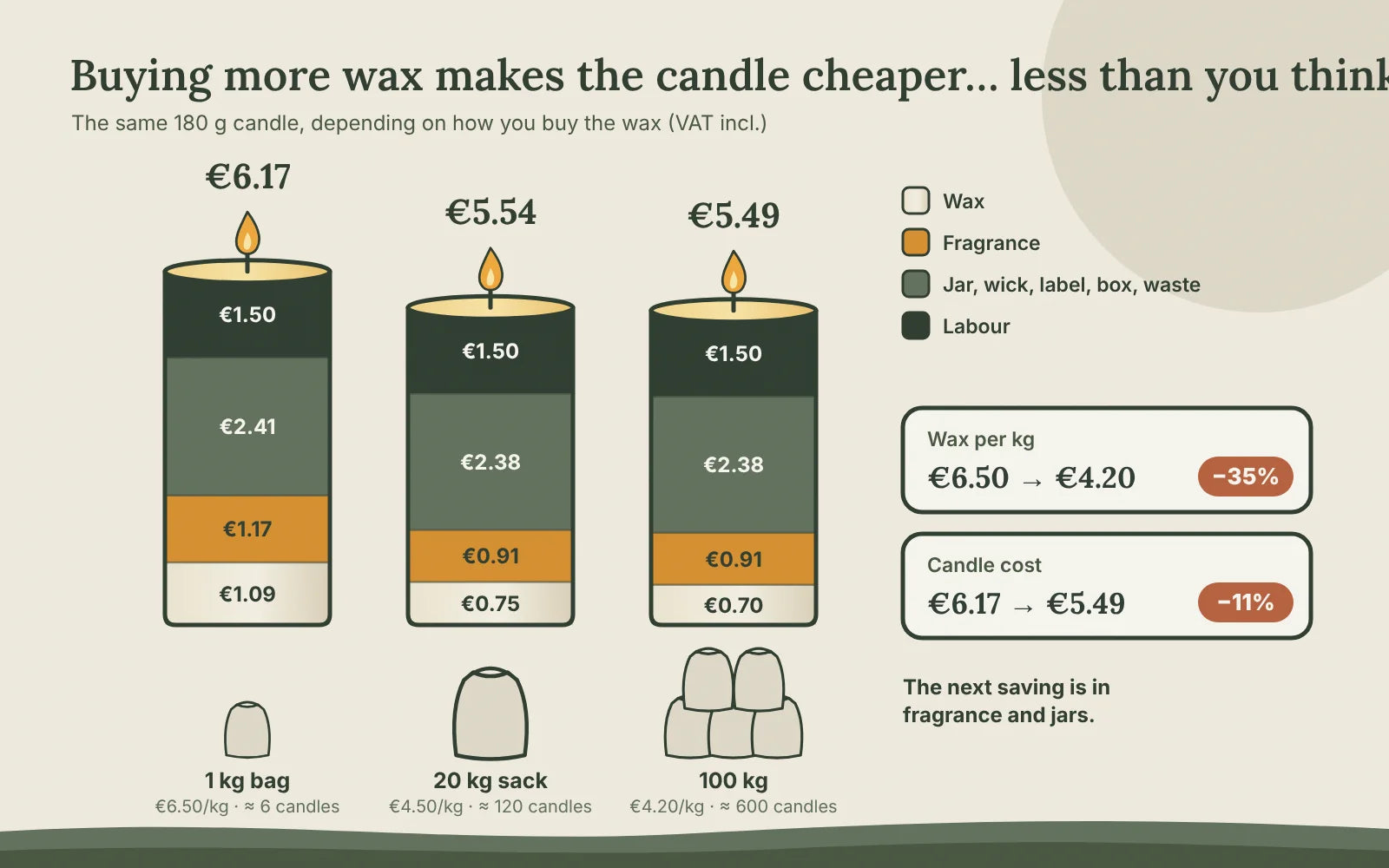 Three candle-shaped bar charts: €6.17 with 1 kg of wax, €5.54 with 20 kg and €5.49 with 100 kg; wax falls 35% per kilo, the candle 11%
