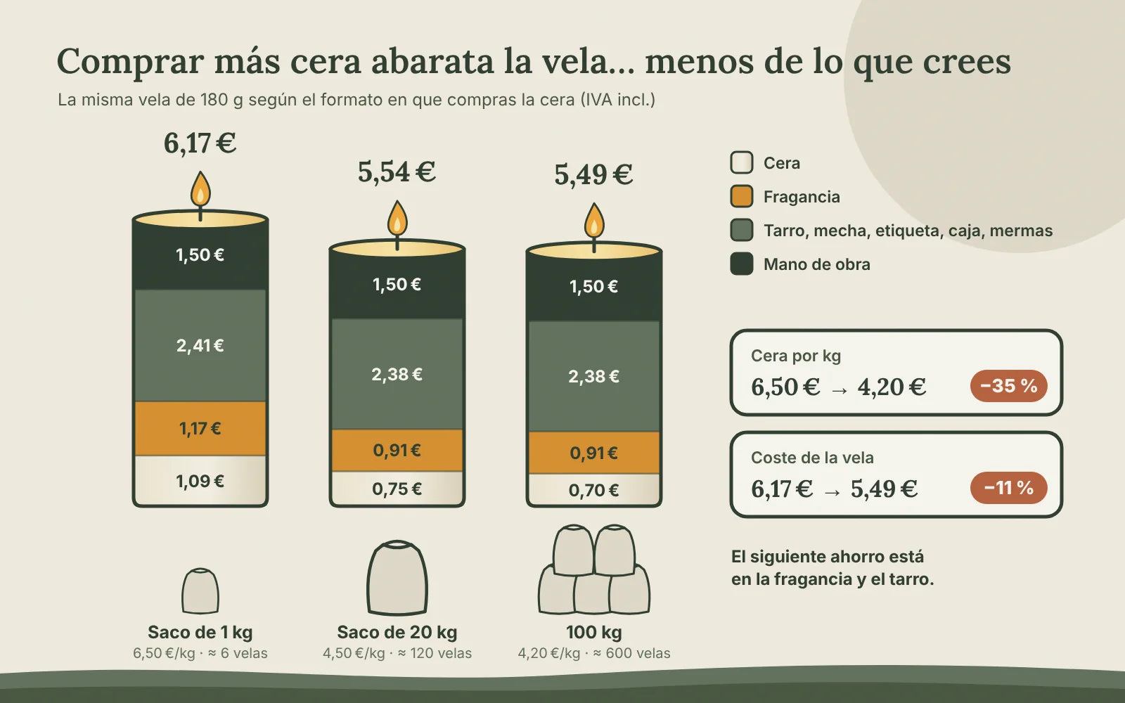 Tres velas-gráfico con el coste según la compra de cera: 6,17 € con 1 kg, 5,54 € con 20 kg y 5,49 € con 100 kg; la cera baja un 35 % y la vela un 11 %