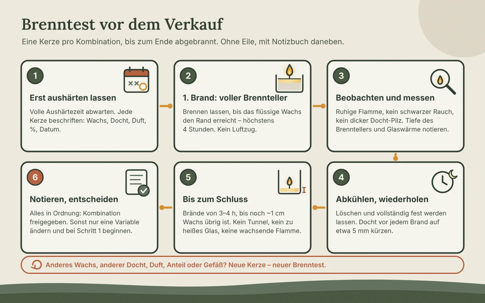 Brenntest in sechs Schritten: aushärten, erster Brand bis zum vollen Brennteller, beobachten und messen, abkühlen und wiederholen, bis zum Schluss brennen, notieren und entscheiden