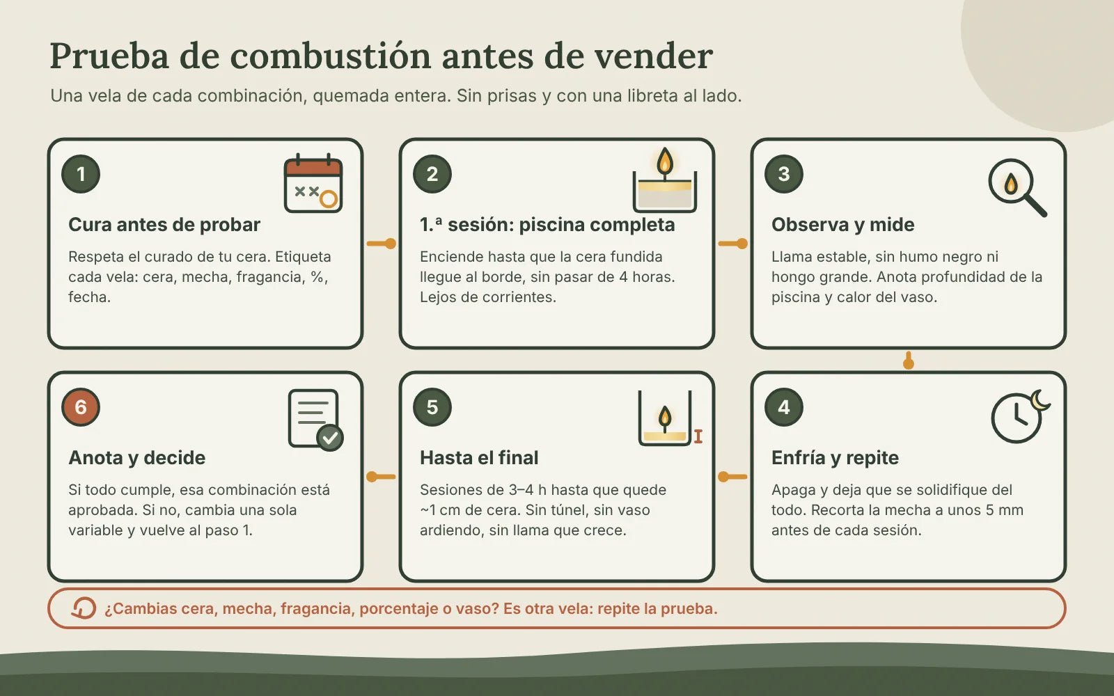 Protocolo de prueba de combustión en seis pasos: curar, primera sesión hasta piscina completa, observar, enfriar y repetir, quemar hasta el final y anotar para decidir