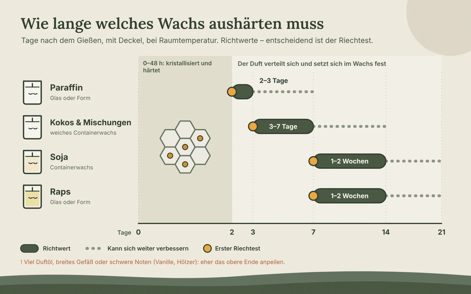 Zeitstrahl der Aushärtezeit nach Wachs: Paraffin 2–3 Tage, Kokos und Mischungen 3–7 Tage, Soja 1–2 Wochen, Raps 1–2 Wochen, nach einer Kristallisationsphase von 0–48 Stunden