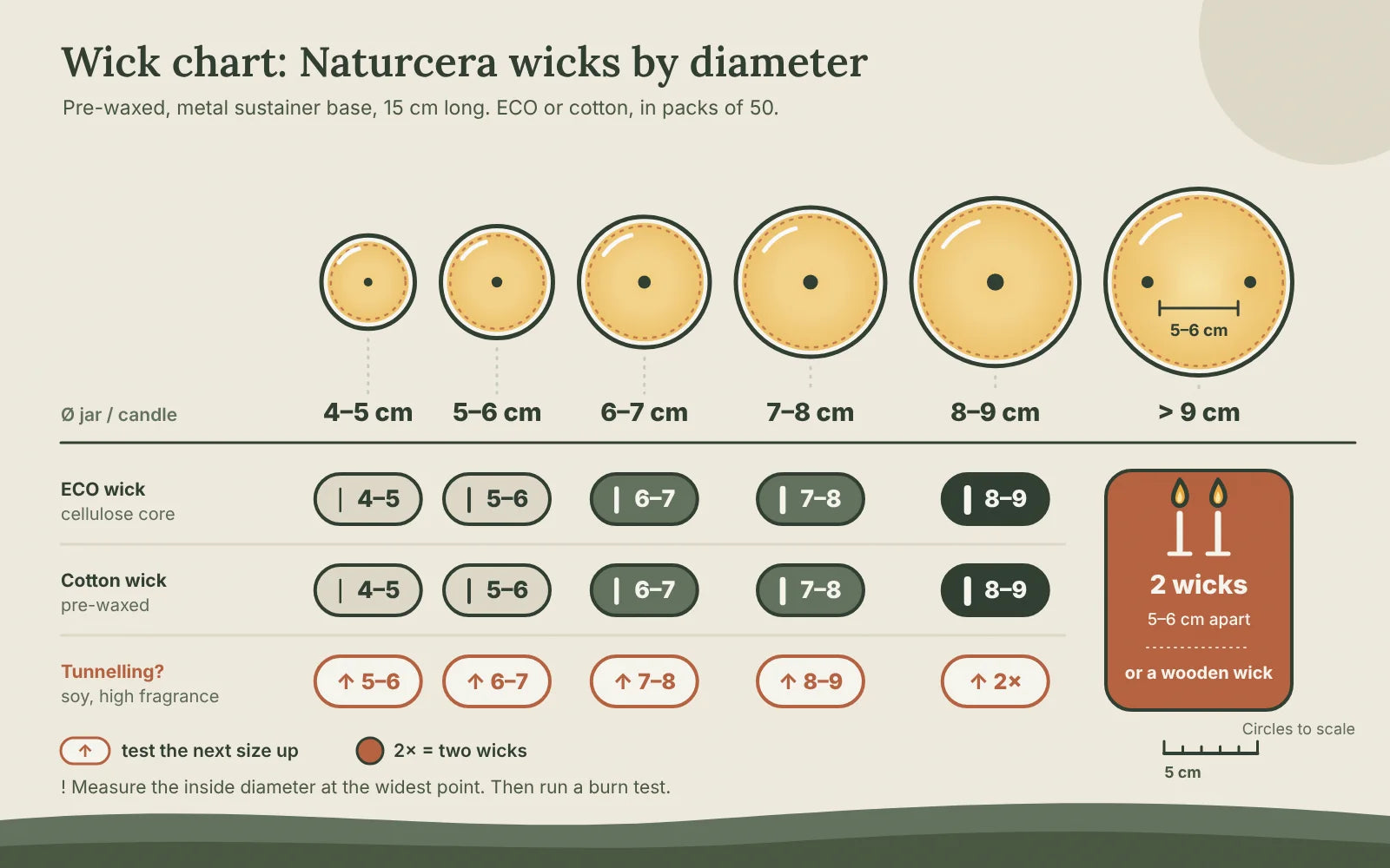 Naturcera wick chart: circles to scale from 4–5 to 8–9 cm with the matching ECO or cotton wick, the next range up to test if the candle tunnels and, above 9 cm, two wicks 5–6 cm apart or a wooden wick