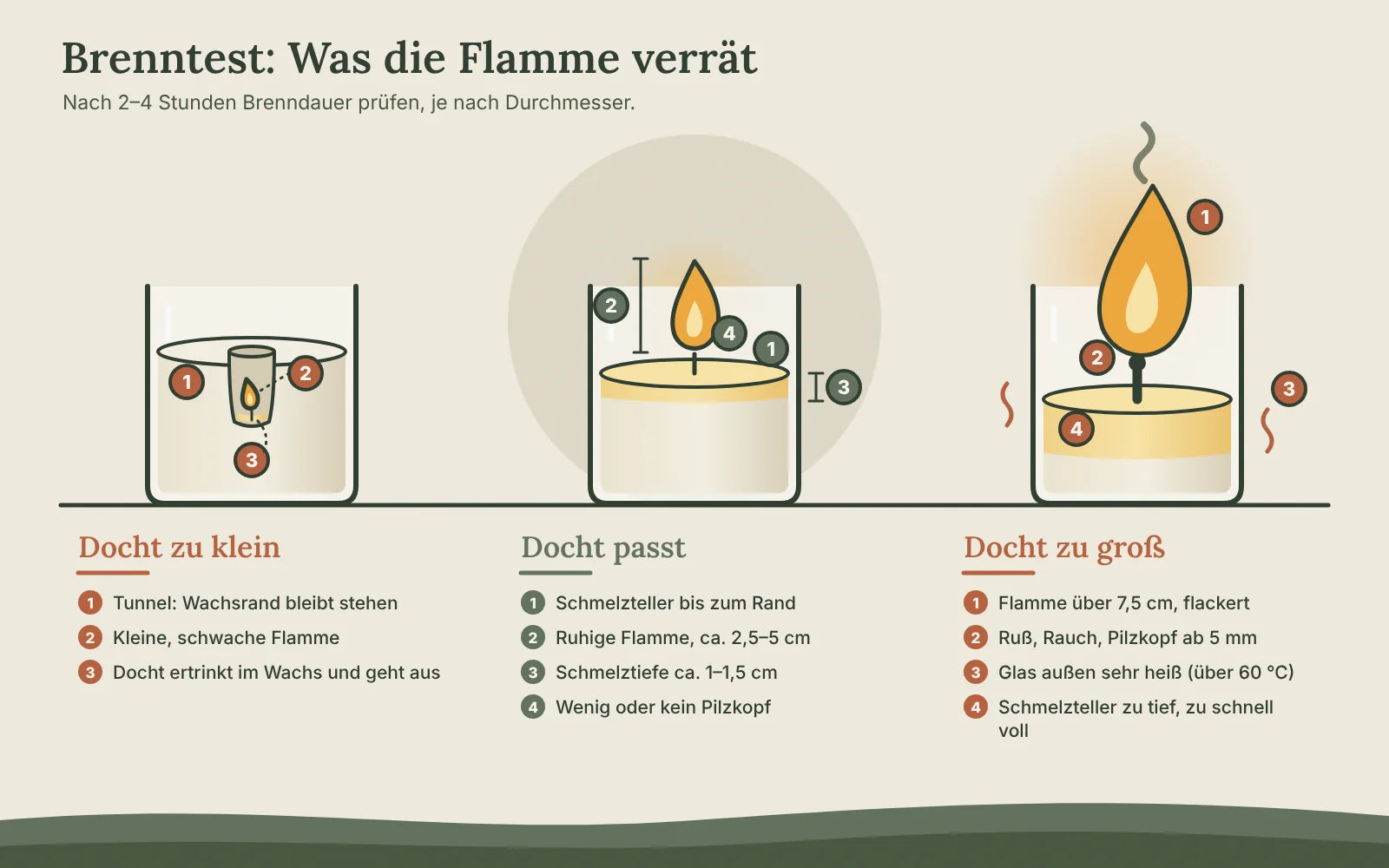 Diagnose beim Brenntest: zu kleiner Docht mit Tunnel, passender Docht mit vollem Schmelzteller, zu großer Docht mit hoher Flamme, Ruß und heißem Glas