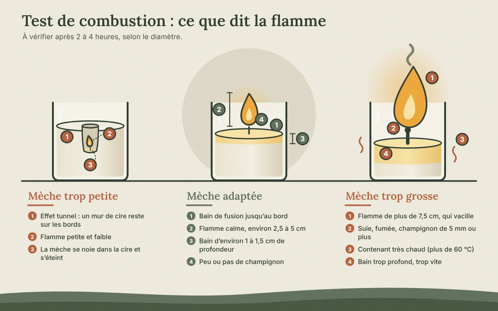 Diagnostic du test de combustion : mèche trop petite avec effet tunnel, mèche adaptée avec bain complet, mèche trop grosse avec flamme haute, suie et pot brûlant