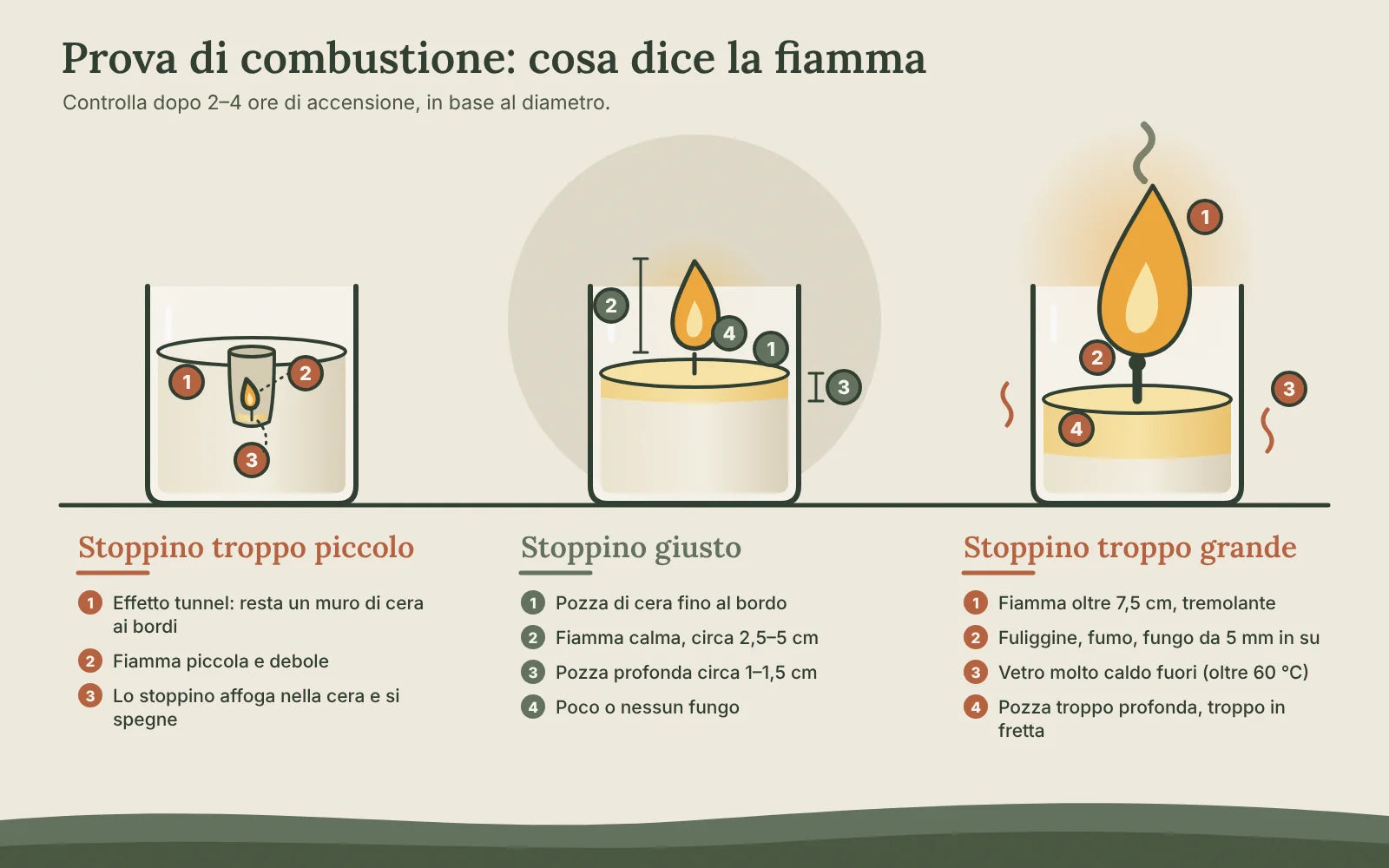 Diagnosi della prova di combustione: stoppino piccolo con effetto tunnel, stoppino giusto con pozza completa, stoppino grande con fiamma alta, fuliggine e vaso caldo