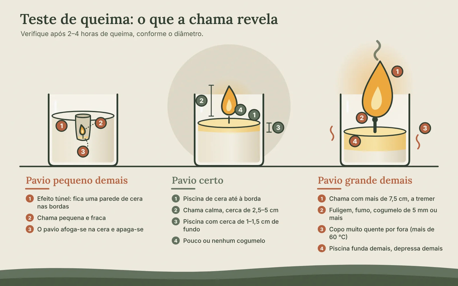 Diagnóstico do teste de queima: pavio pequeno com efeito túnel, pavio certo com piscina completa, pavio grande com chama alta, fuligem e copo quente