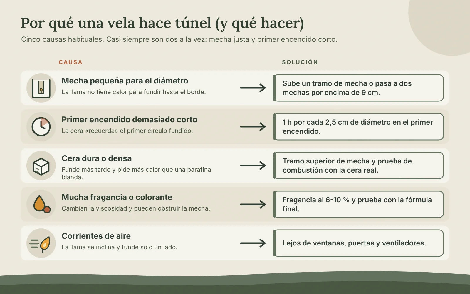 Diagrama de las cinco causas del efecto túnel en velas y su solución: mecha pequeña, primer encendido corto, cera dura, exceso de fragancia o colorante y corrientes de aire