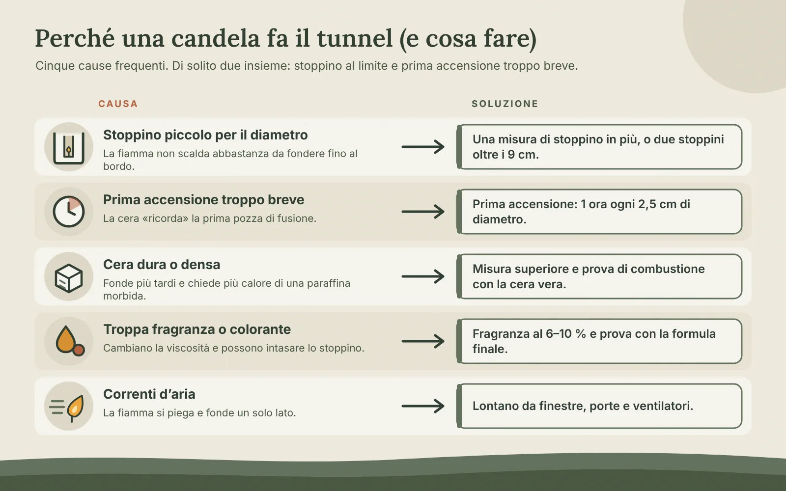 Schema delle cinque cause dell’effetto tunnel nelle candele con la relativa soluzione: stoppino piccolo, prima accensione breve, cera dura, troppa fragranza o colorante, correnti d’aria