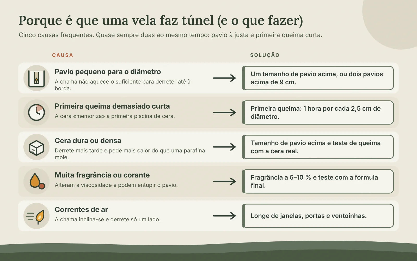 Esquema das cinco causas do efeito túnel em velas e respetiva solução: pavio pequeno, primeira queima curta, cera dura, fragrância ou corante a mais e correntes de ar